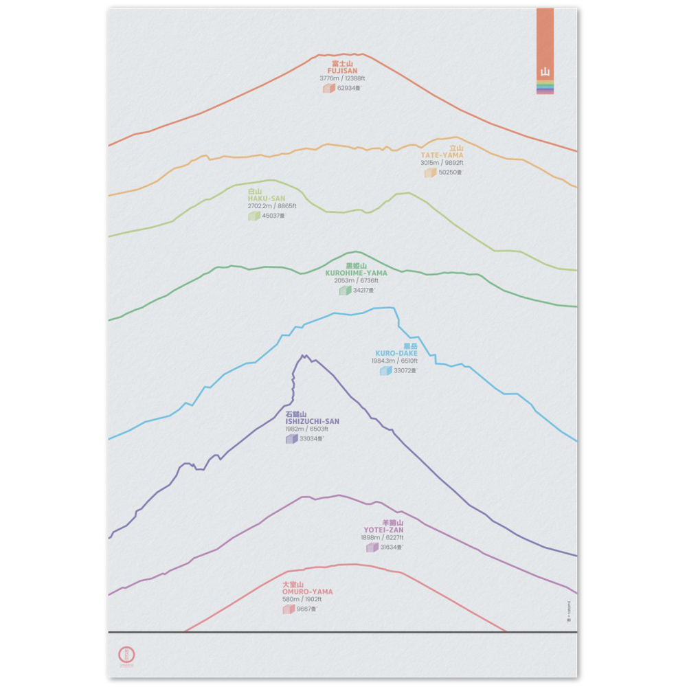 “Mountains of Japan” poster – 70×100 cm format – full vertical display of Japanese peaks, scaled by elevation